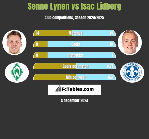 Senne Lynen vs Isac Lidberg h2h player stats