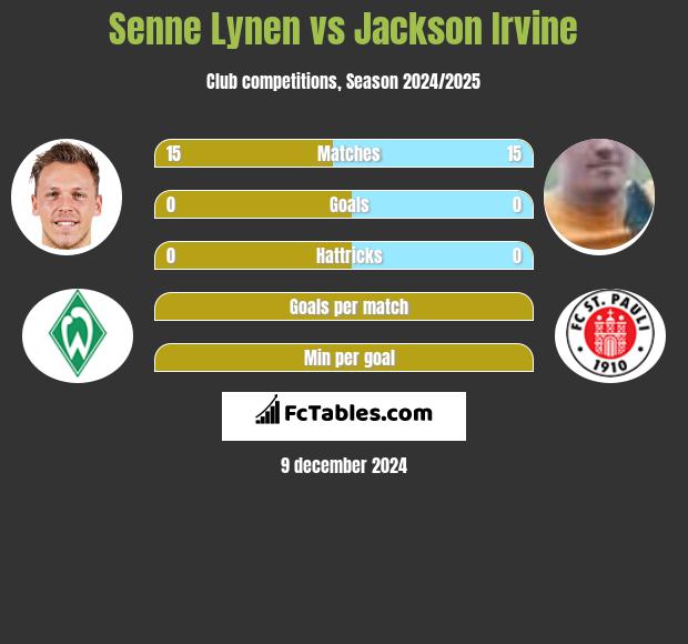 Senne Lynen vs Jackson Irvine h2h player stats