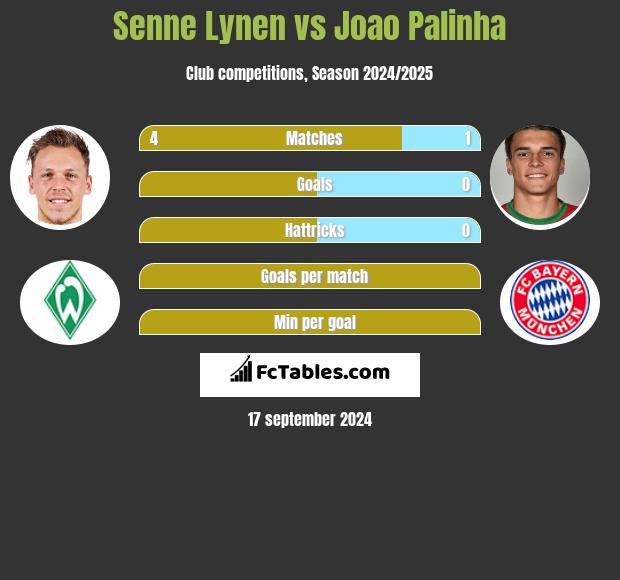 Senne Lynen vs Joao Palinha h2h player stats