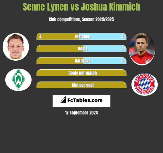 Senne Lynen vs Joshua Kimmich h2h player stats