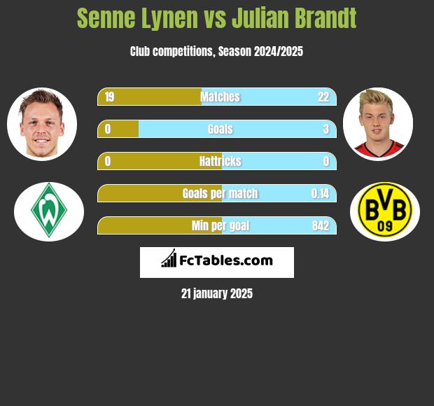 Senne Lynen vs Julian Brandt h2h player stats