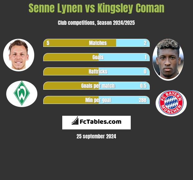 Senne Lynen vs Kingsley Coman h2h player stats