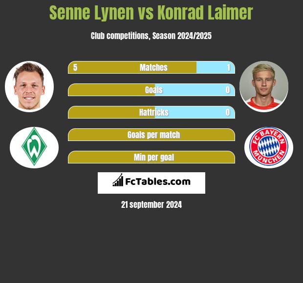 Senne Lynen vs Konrad Laimer h2h player stats