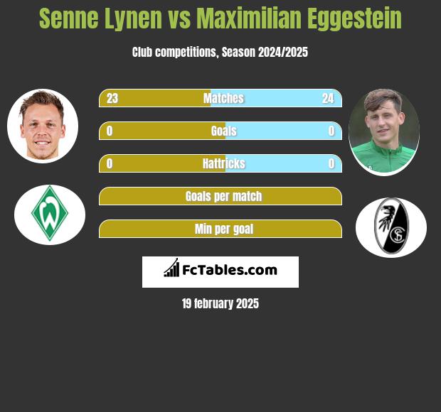 Senne Lynen vs Maximilian Eggestein h2h player stats