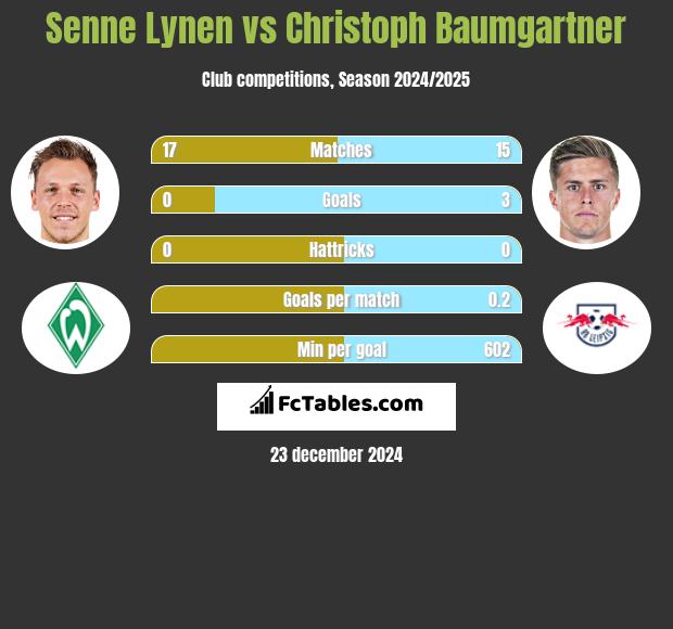 Senne Lynen vs Christoph Baumgartner h2h player stats