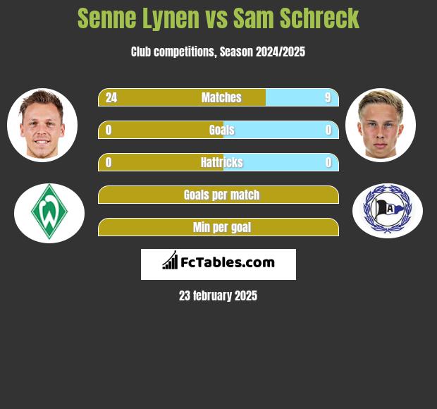 Senne Lynen vs Sam Schreck h2h player stats