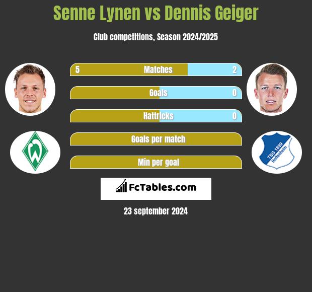 Senne Lynen vs Dennis Geiger h2h player stats