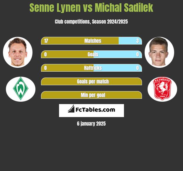 Senne Lynen vs Michal Sadilek h2h player stats