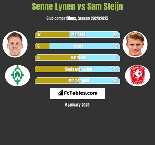 Senne Lynen vs Sam Steijn h2h player stats