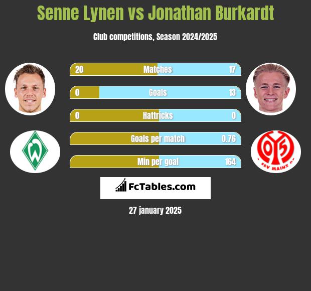 Senne Lynen vs Jonathan Burkardt h2h player stats