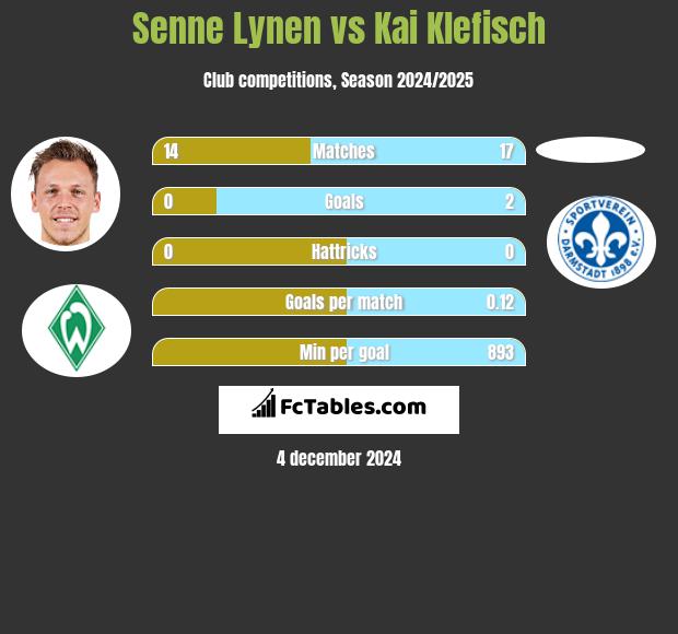 Senne Lynen vs Kai Klefisch h2h player stats