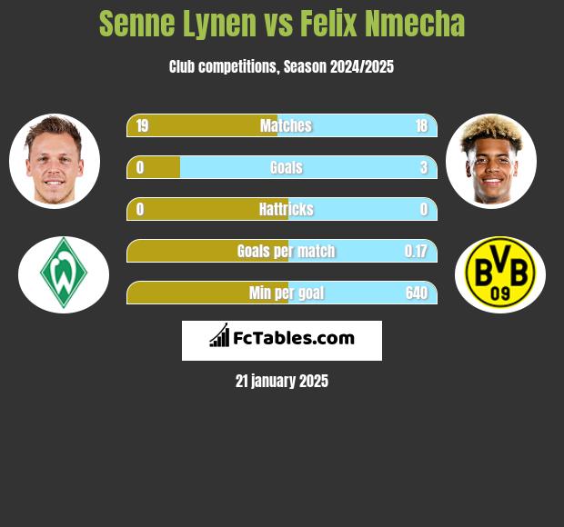 Senne Lynen vs Felix Nmecha h2h player stats