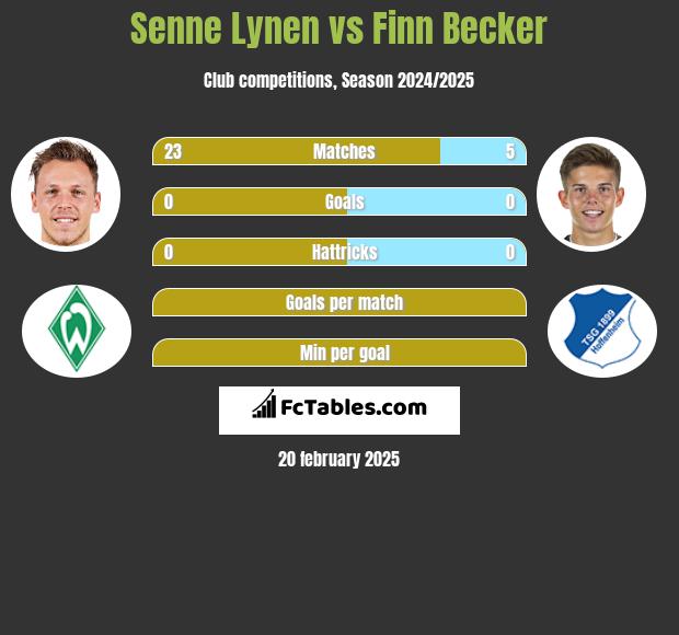 Senne Lynen vs Finn Becker h2h player stats