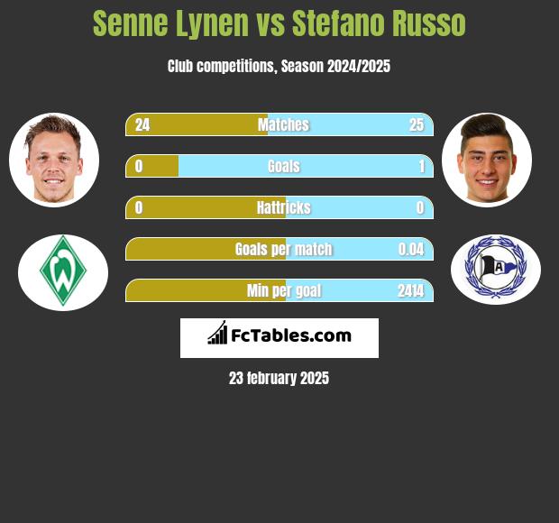 Senne Lynen vs Stefano Russo h2h player stats