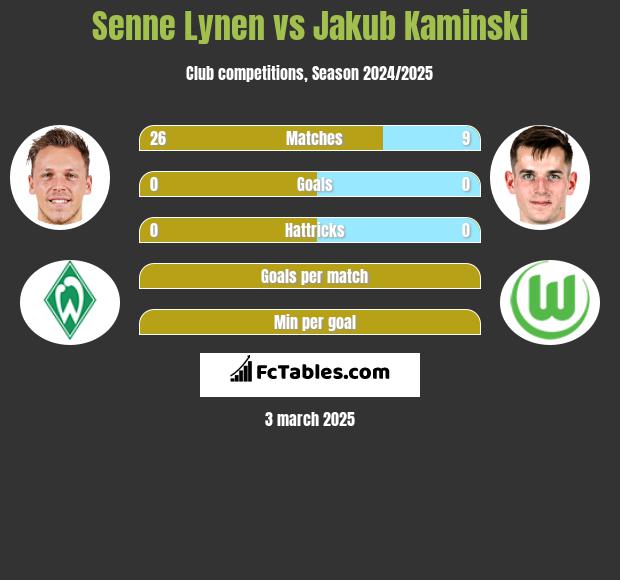 Senne Lynen vs Jakub Kaminski h2h player stats