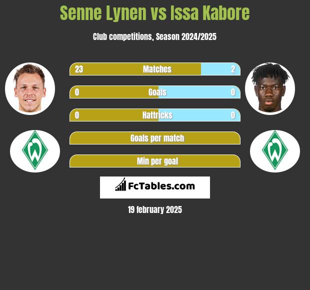 Senne Lynen vs Issa Kabore h2h player stats