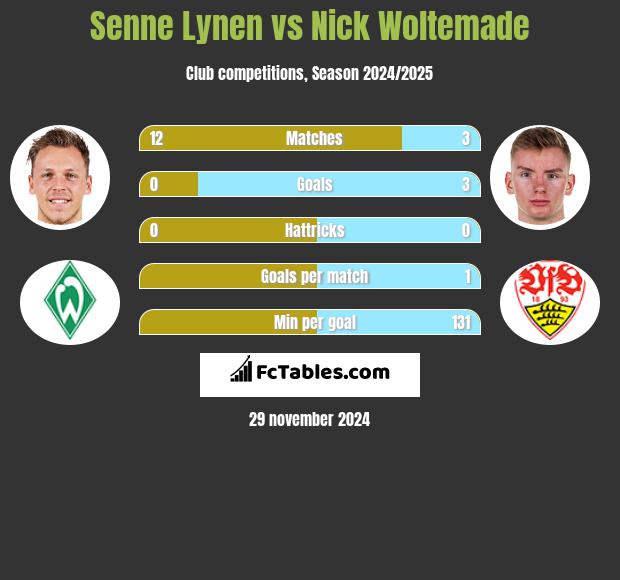 Senne Lynen vs Nick Woltemade h2h player stats