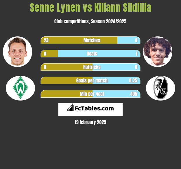 Senne Lynen vs Kiliann Sildillia h2h player stats