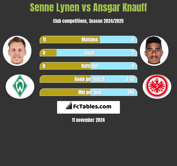 Senne Lynen vs Ansgar Knauff h2h player stats