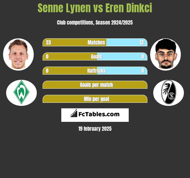 Senne Lynen vs Eren Dinkci h2h player stats