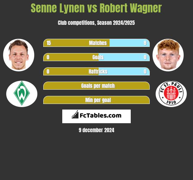 Senne Lynen vs Robert Wagner h2h player stats