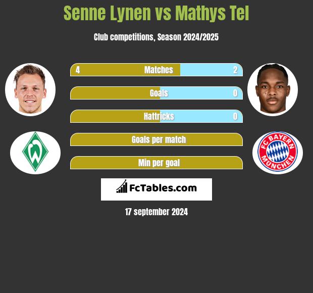 Senne Lynen vs Mathys Tel h2h player stats