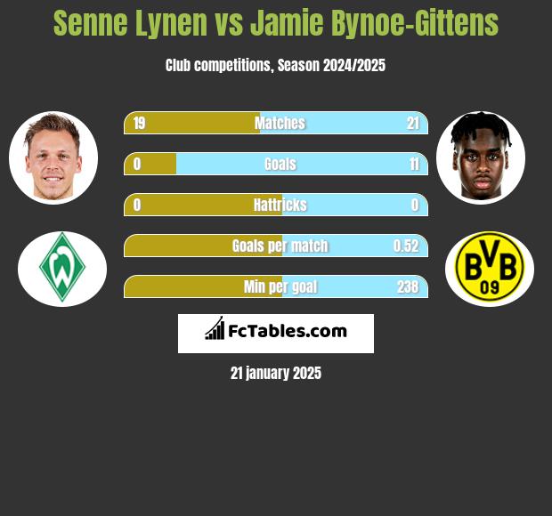 Senne Lynen vs Jamie Bynoe-Gittens h2h player stats