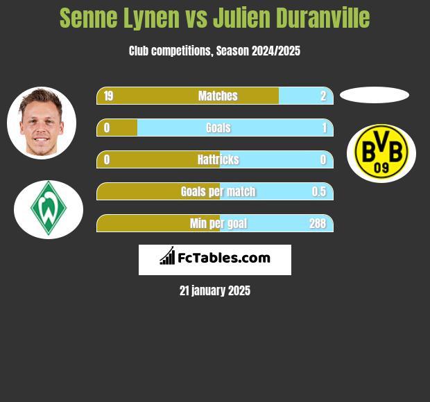 Senne Lynen vs Julien Duranville h2h player stats