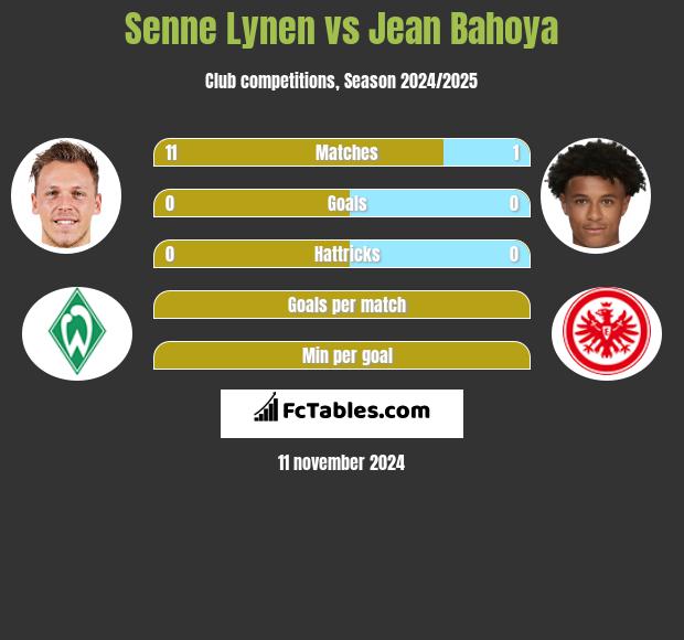 Senne Lynen vs Jean Bahoya h2h player stats