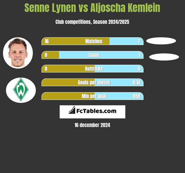 Senne Lynen vs Aljoscha Kemlein h2h player stats