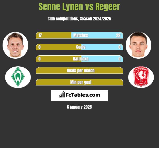 Senne Lynen vs Regeer h2h player stats