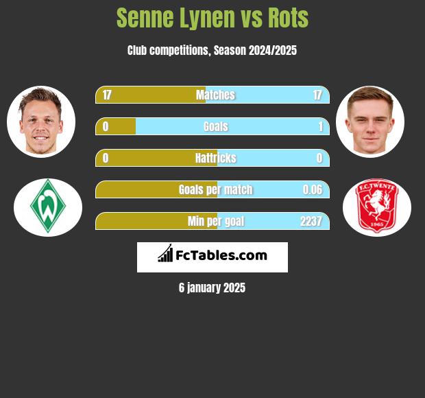 Senne Lynen vs Rots h2h player stats