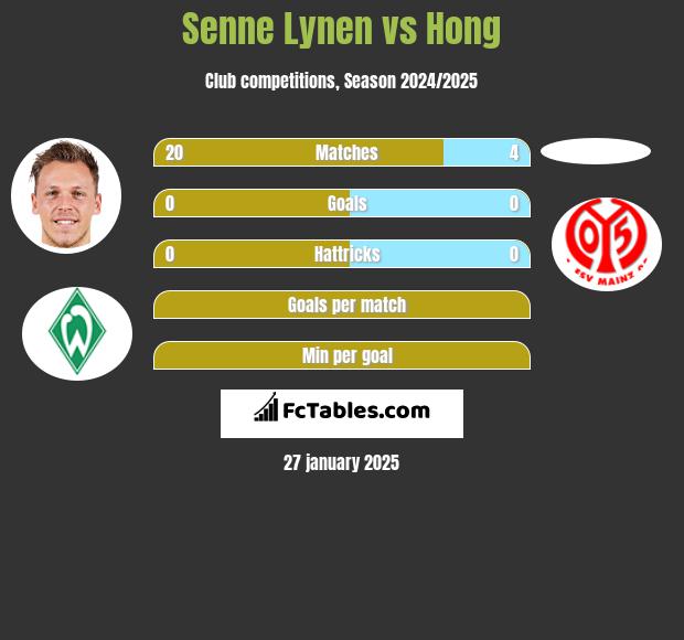 Senne Lynen vs Hong h2h player stats