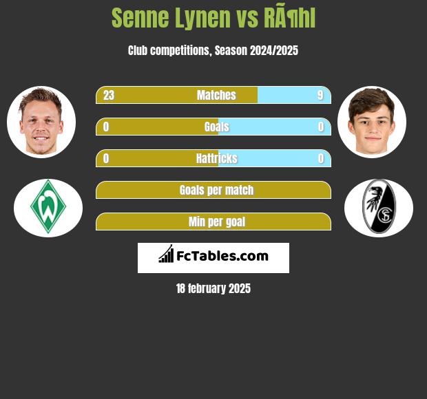 Senne Lynen vs RÃ¶hl h2h player stats