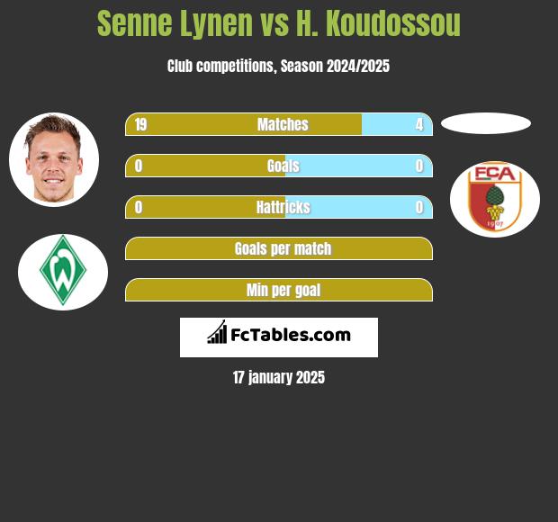 Senne Lynen vs H. Koudossou h2h player stats