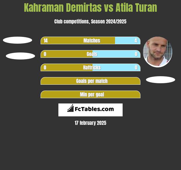 Kahraman Demirtas vs Atila Turan h2h player stats