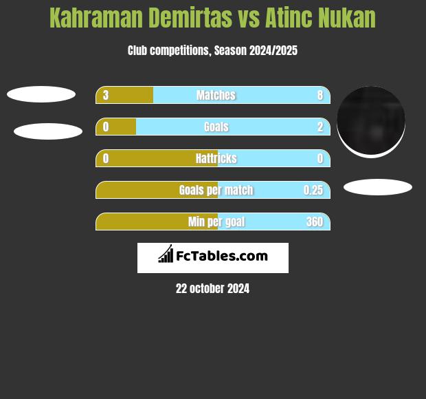 Kahraman Demirtas vs Atinc Nukan h2h player stats