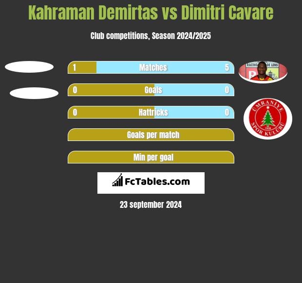 Kahraman Demirtas vs Dimitri Cavare h2h player stats