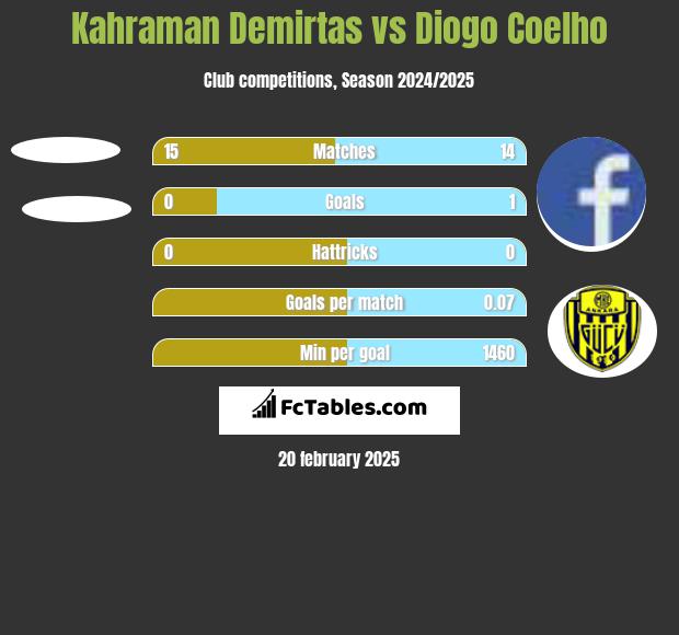 Kahraman Demirtas vs Diogo Coelho h2h player stats