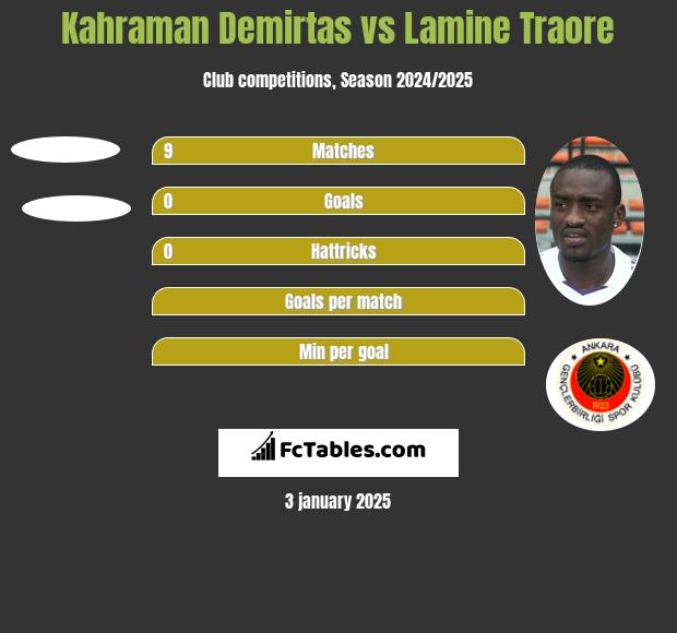 Kahraman Demirtas vs Lamine Traore h2h player stats