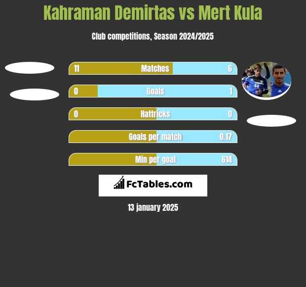 Kahraman Demirtas vs Mert Kula h2h player stats