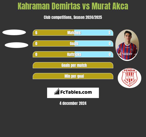 Kahraman Demirtas vs Murat Akca h2h player stats