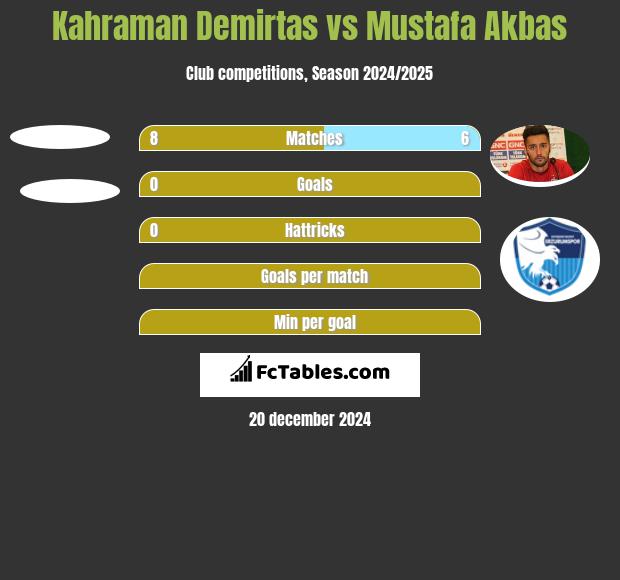 Kahraman Demirtas vs Mustafa Akbas h2h player stats