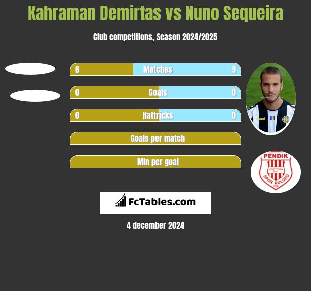 Kahraman Demirtas vs Nuno Sequeira h2h player stats