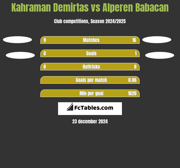 Kahraman Demirtas vs Alperen Babacan h2h player stats