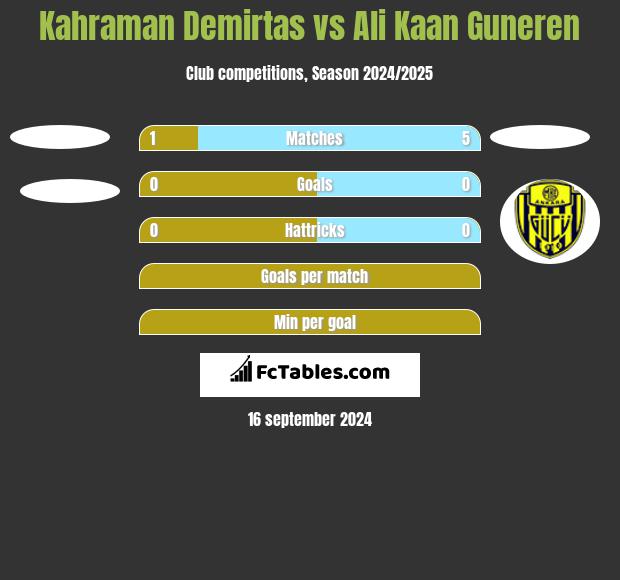 Kahraman Demirtas vs Ali Kaan Guneren h2h player stats