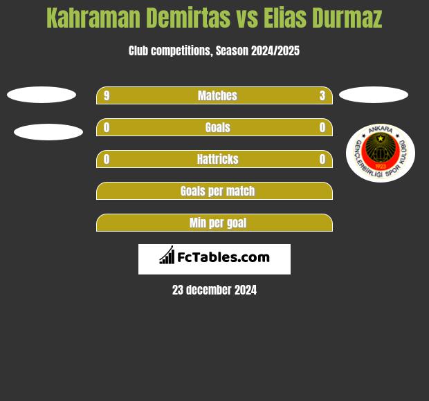 Kahraman Demirtas vs Elias Durmaz h2h player stats