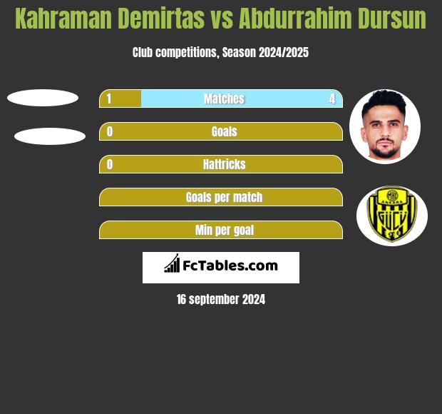 Kahraman Demirtas vs Abdurrahim Dursun h2h player stats