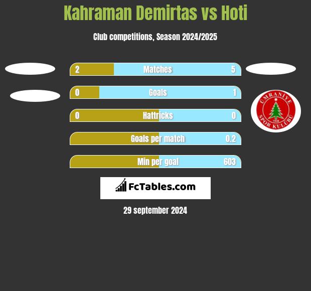 Kahraman Demirtas vs Hoti h2h player stats