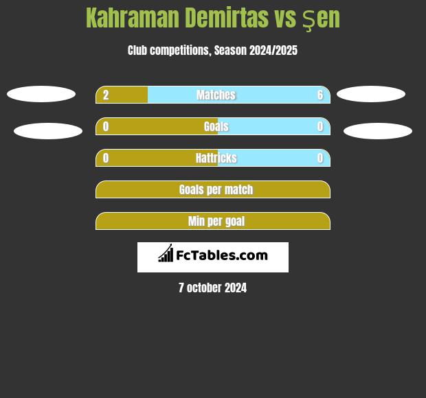 Kahraman Demirtas vs Şen h2h player stats